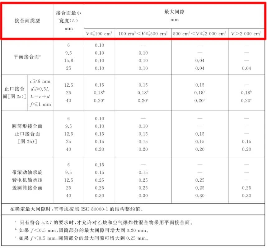 ⅡC类外壳接合面最小宽度和最大间隙