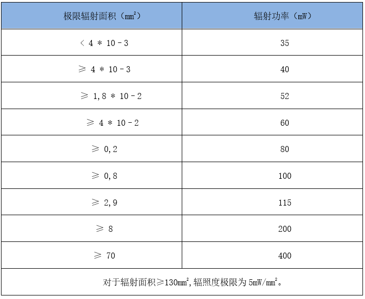 I类和Ⅱ A、ⅡB、ⅡC，T1-T4设备辐射面积与辐射功率（连续波辐射）